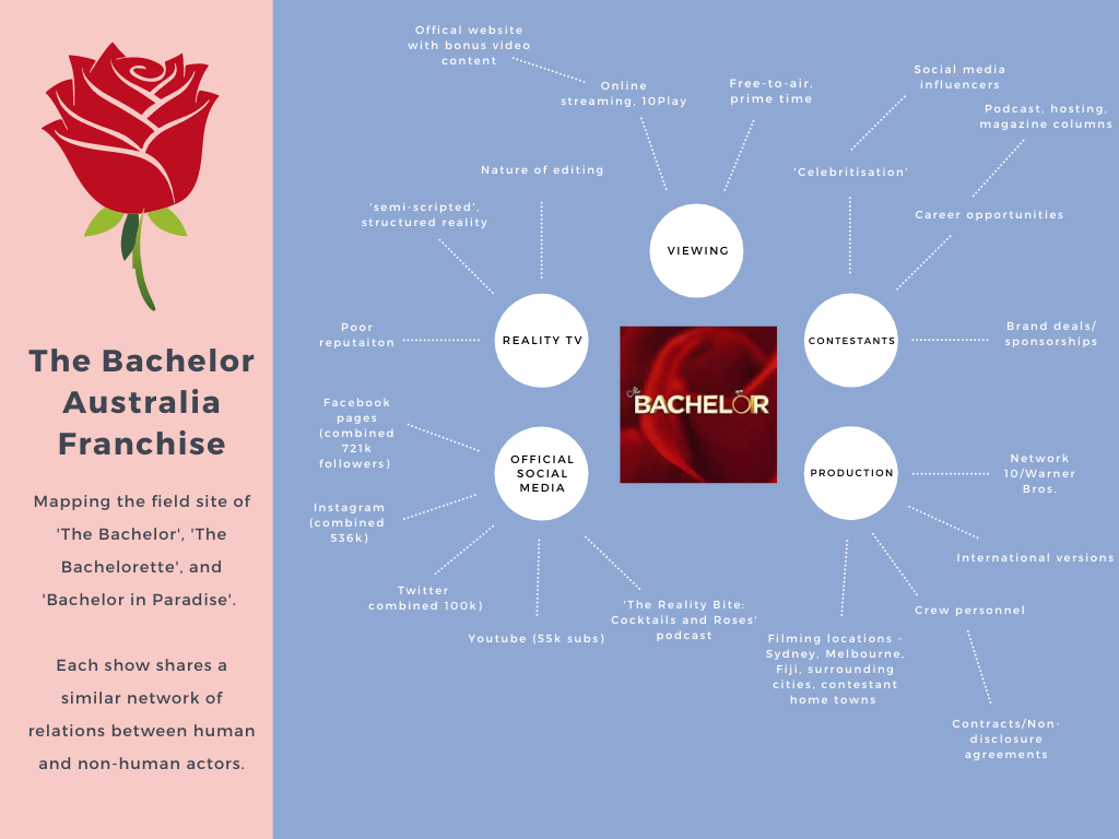 The Bachelor Australia Franchise field site map